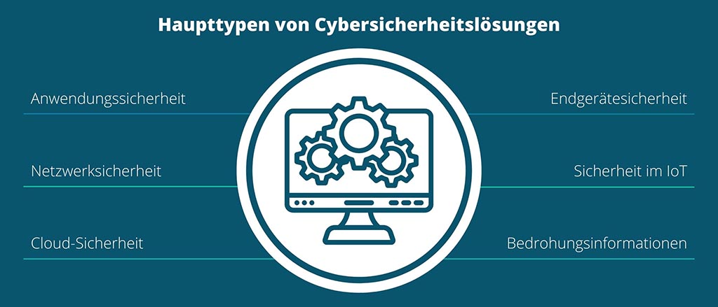 Cybersecurity – Typen von Cybersecurity-Lösungen - Konsultec Blog Image